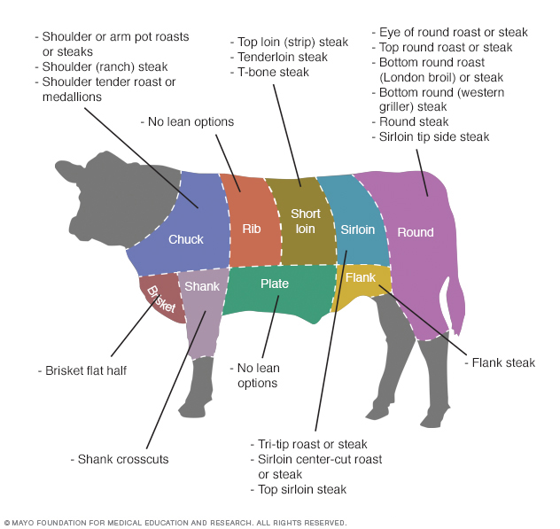 常见的瘦牛肉部位